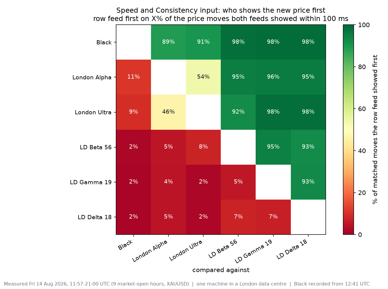 Head-to-head chart: who shows the new price first, for each pair of the six London feeds