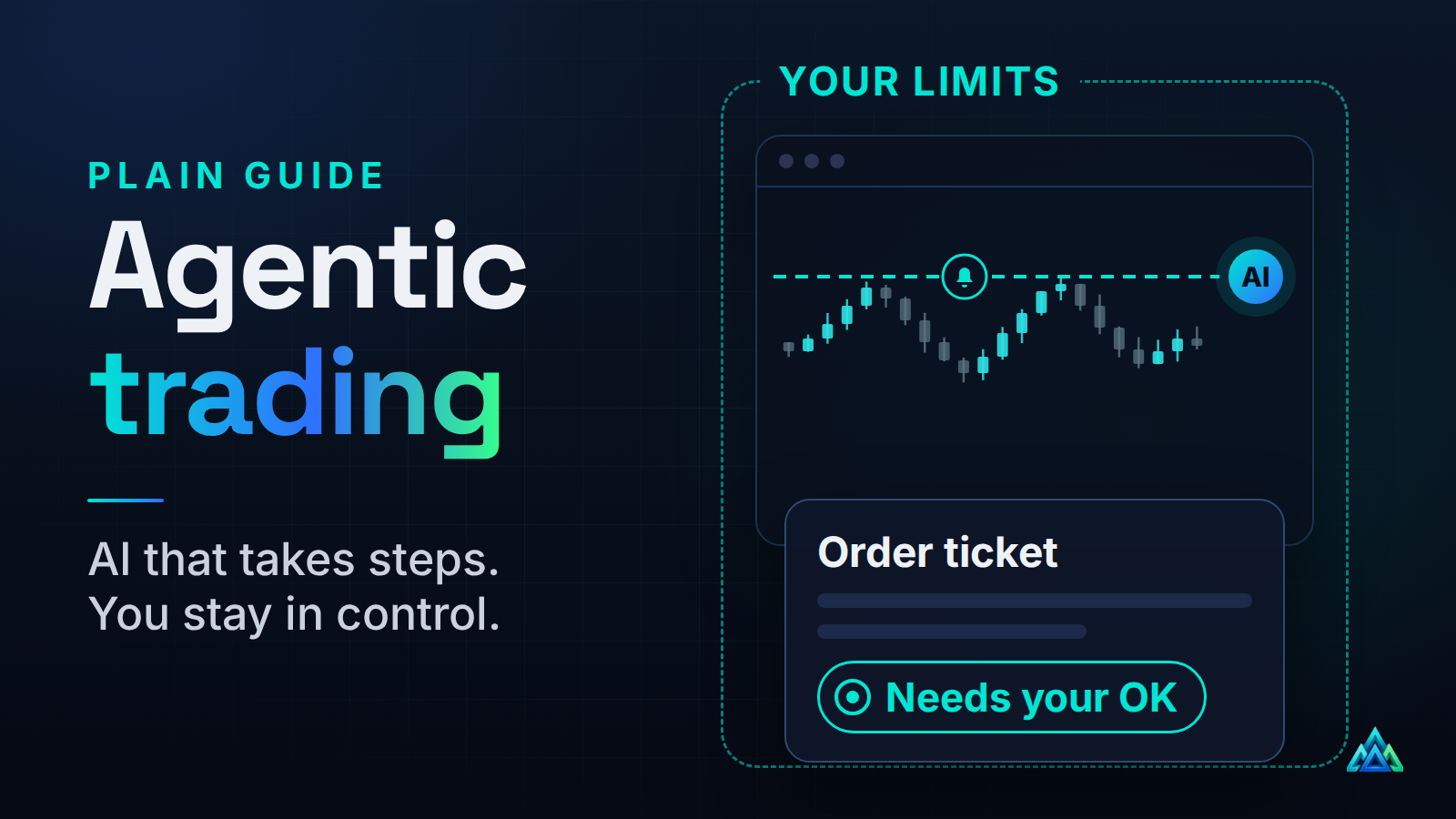 An AI draws a level and sets an alert on a chart inside a dashed 'Your limits' frame; an order ticket waits for the trader's OK.