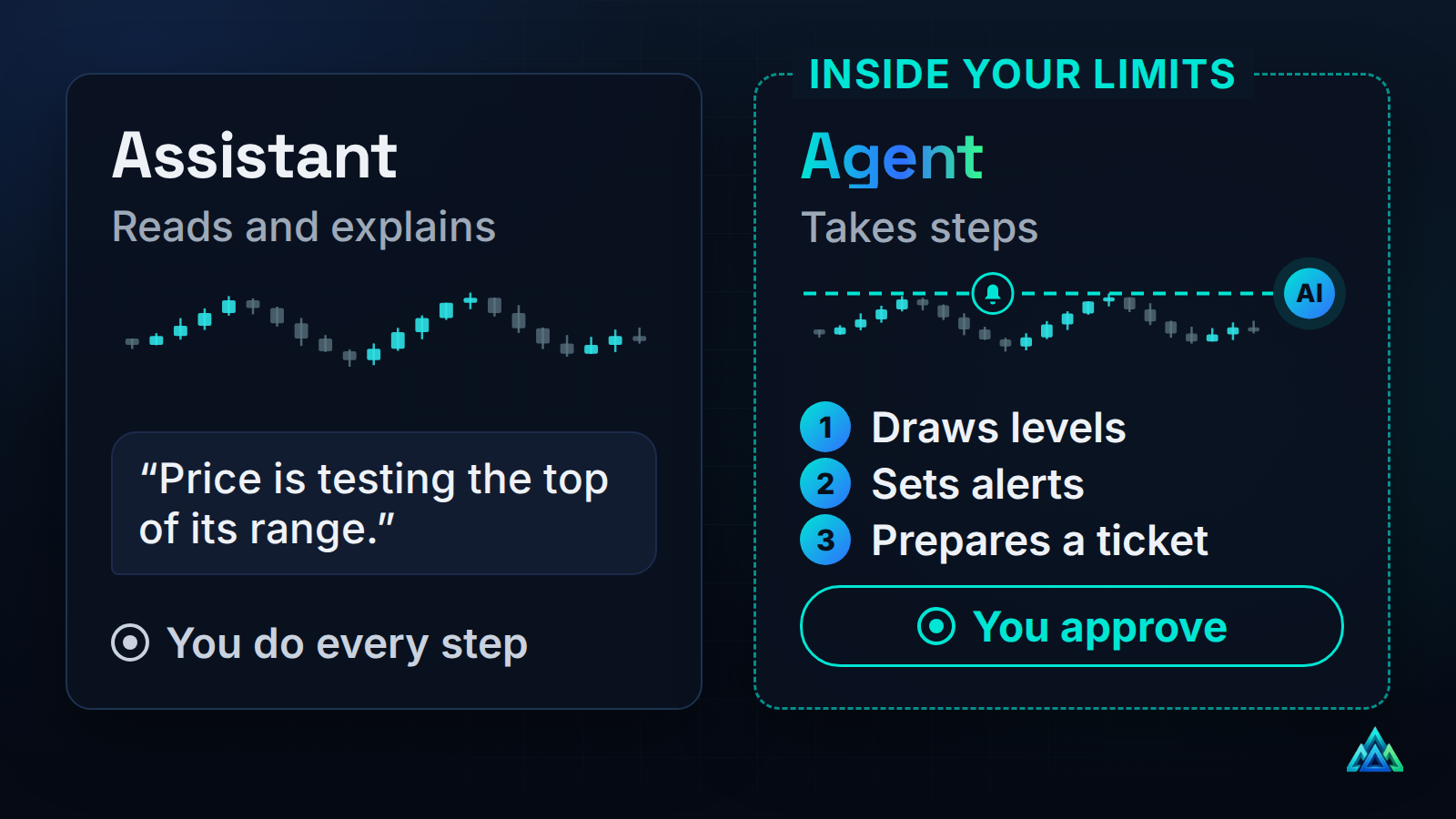 Assistant reads and explains. Agent draws levels, sets alerts and prepares a ticket inside your limits, and you approve.