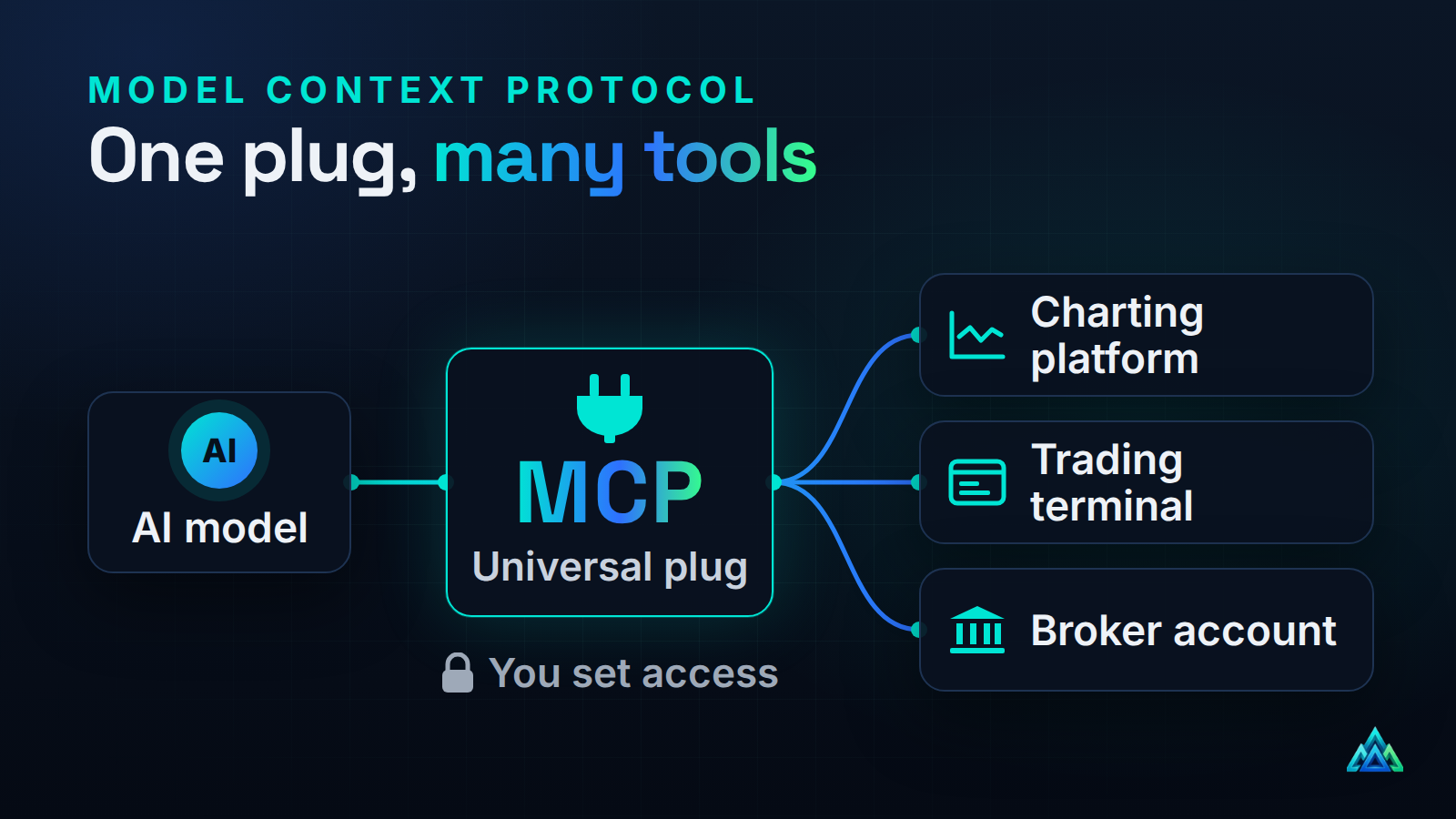 An AI model connects through MCP, a universal plug, to a charting platform, a trading terminal and a broker account. You set access.
