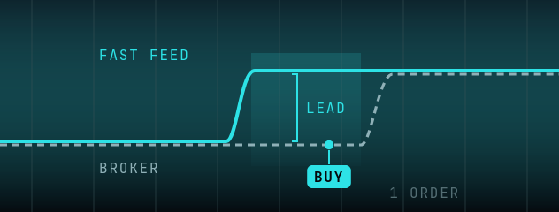 Diagram: the fast feed moves first while the broker price lags behind; the lead between them opens one buy order before the broker catches up.