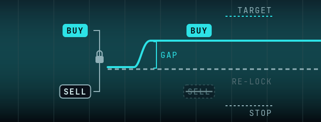Diagram: a buy and a sell are open together, locked. Price breaks out past the gap; the buy stays open toward the target with a stop below, the sell is closed, and the pair can re-lock.